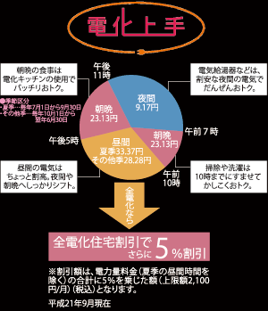 �����d�͂̂����ȓd�C�������j���[�u�d�����v�Ή��B